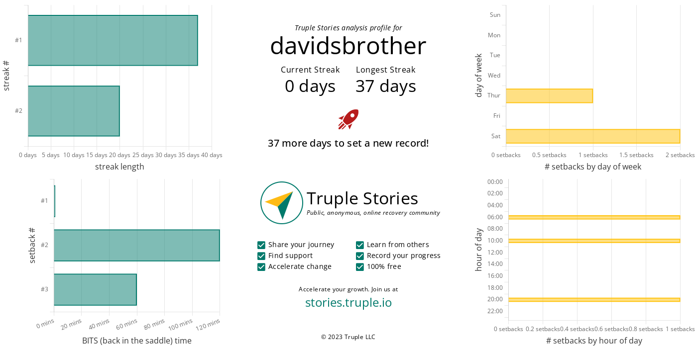 Truple stories setback progress tracking dashboard